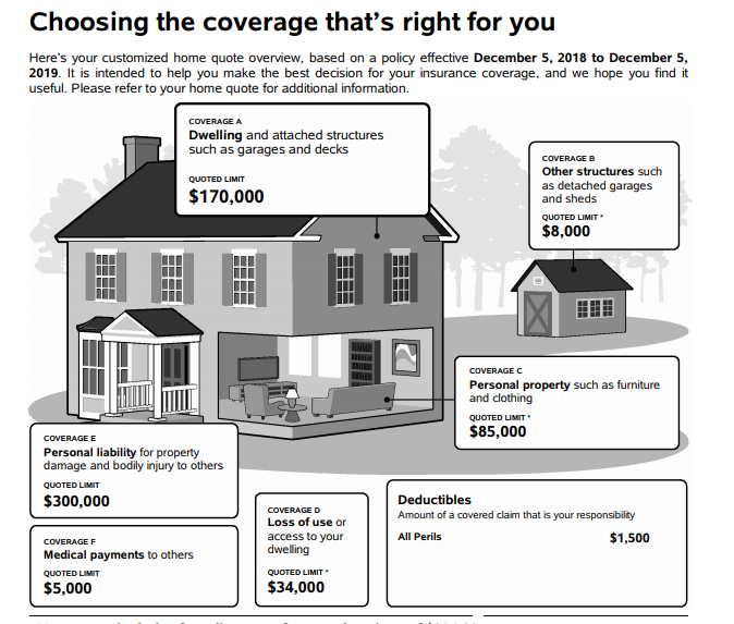 Travelers Homeowners insurance rates, Ozark, MO, MBG Insurance