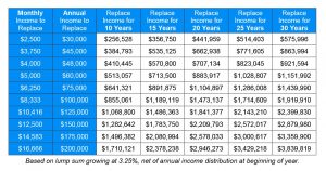 how much life insurance do you need? Graph from MBG Insurance